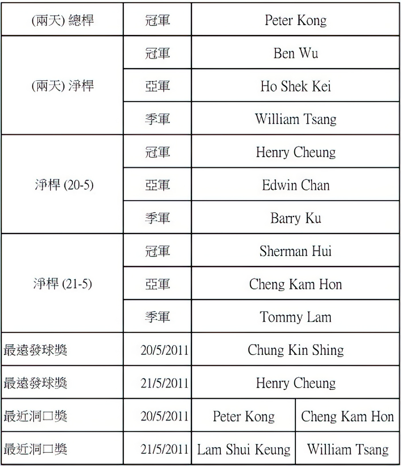 17th_FSICA_Golf_Competition_Award&Results